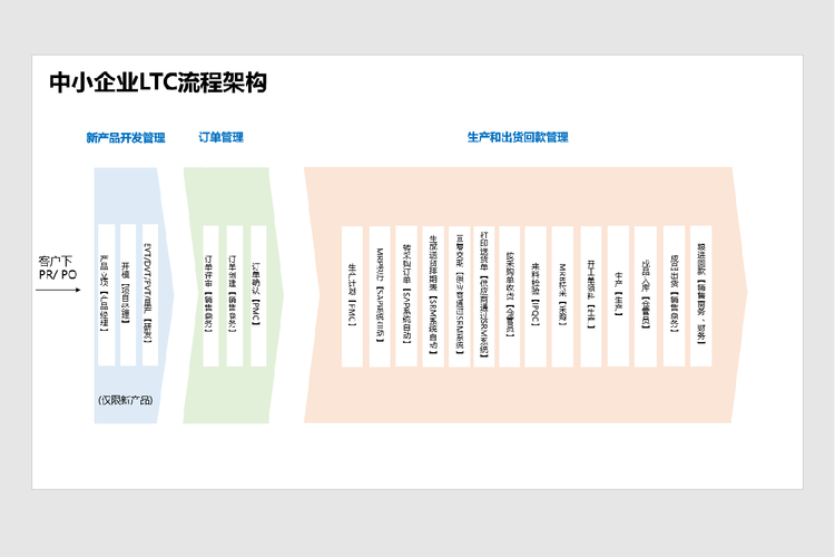 警醒！中小企业：别再盲目追随标杆流程架构，打造专属流程才是自救之道！