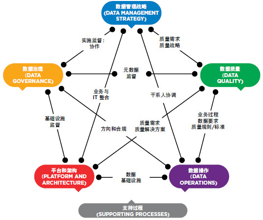 CMMI DMM 数据管理能力成熟度模型