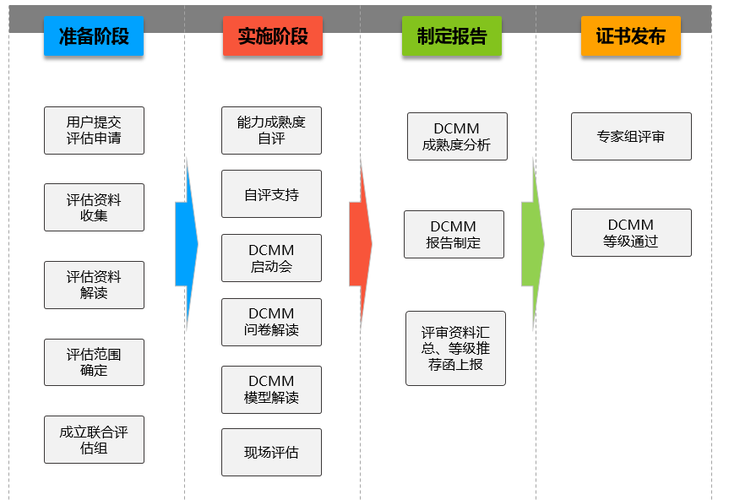 DCMM数据管理能力成熟度评估模型