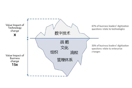 从Gartner冰山模型解读数字化转型的背后逻辑