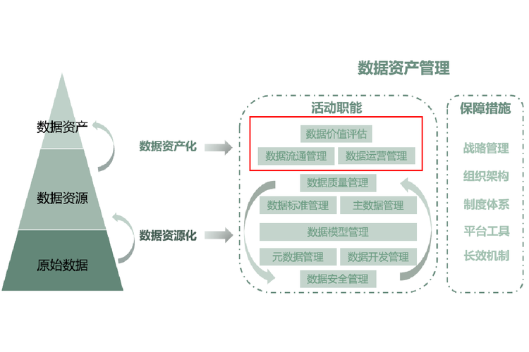 企业数据资产管理的参考框架和方法