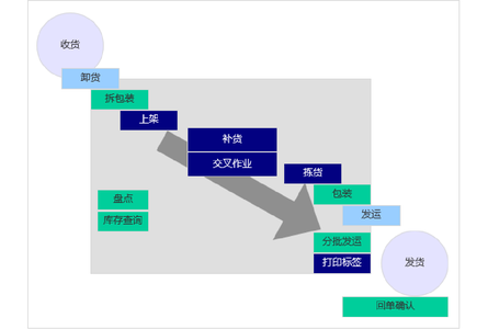 为什么每个企业都需要一个 WMS ？看完你就懂了！