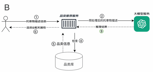 托寄物智能识别