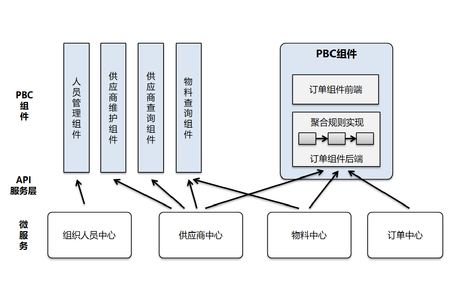 从 微服务 到PBC业务能力组件-从面向技术到面向业务的思维转变