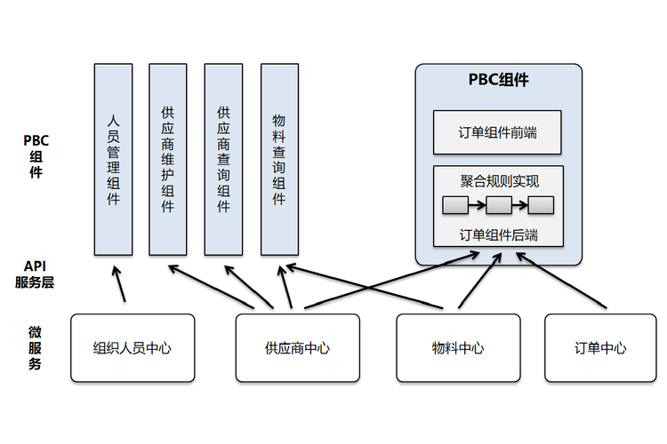 从 微服务 到PBC业务能力组件-从面向技术到面向业务的思维转变