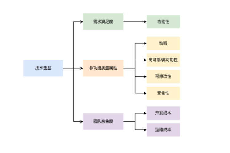 构建自己的框架去做 技术选型