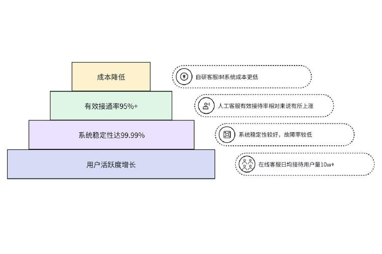 聚焦沟通： 货拉拉自研 客服IM系统