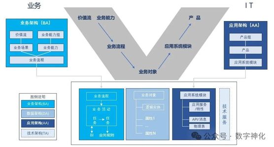 业务对象数字化