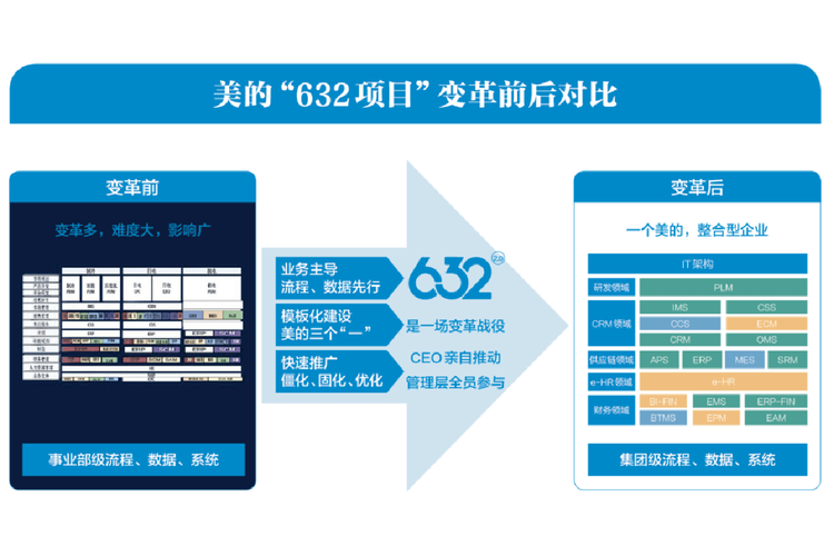 十年烧了一百亿，美的得到了什么？