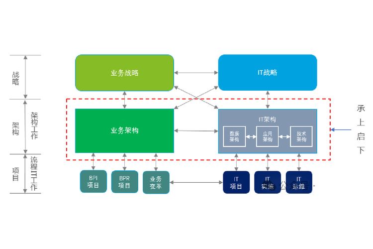 业务与IT架构 的脉络关系解析