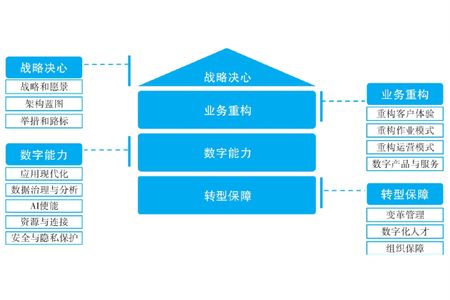 数字化转型 前，请先回答这18个问题