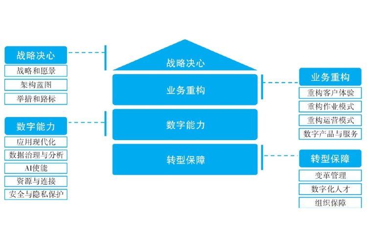 数字化转型 前，请先回答这18个问题