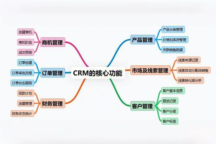 CRM搭建全流程：从客户管理到订单回款，一次讲透！