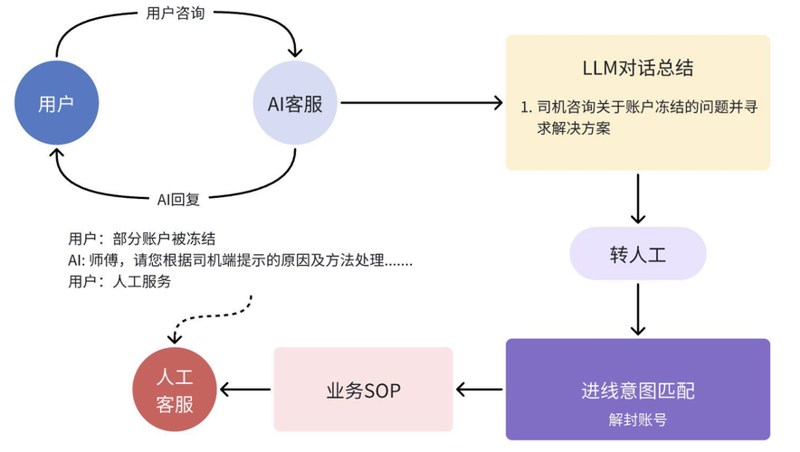 货拉拉大模型应用开发体系演进与实践