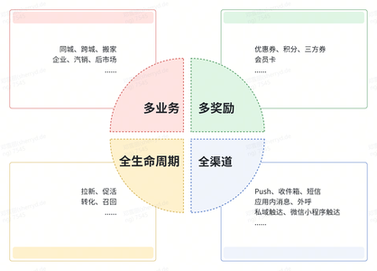 货拉拉-营销平台流程画布建设