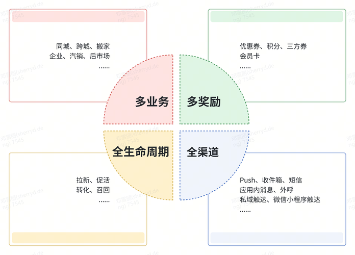 货拉拉-营销平台流程画布建设